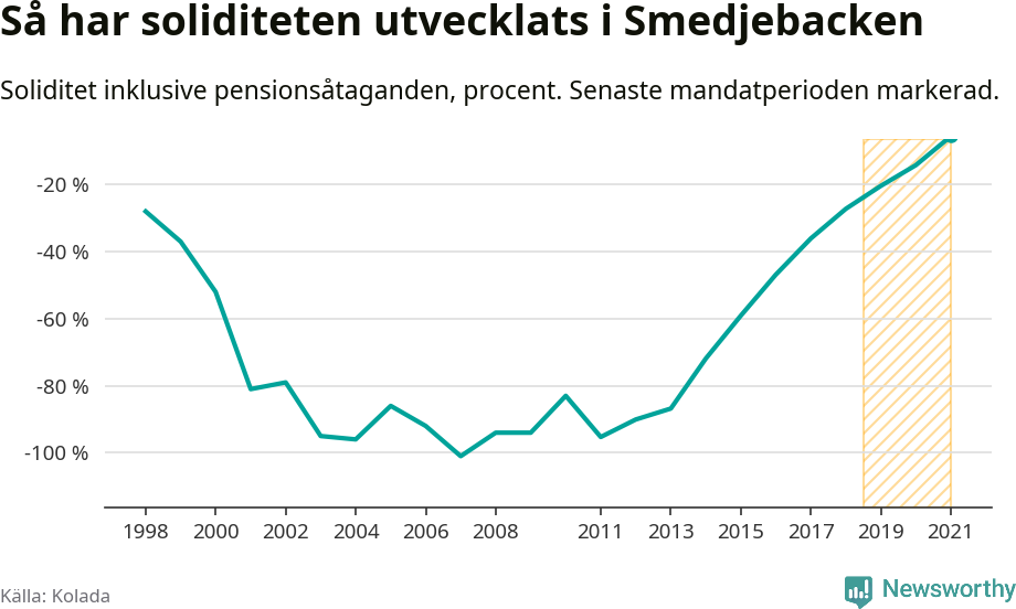 Graf: Soliditet i Smedjebackens kommun över tid